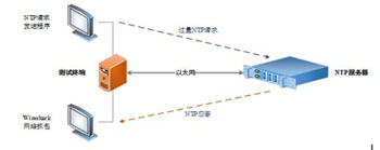 如何對你的NTP設備進行壓力測試