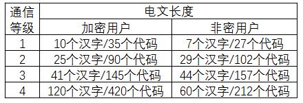 通信等級與電文長度的對應關系表