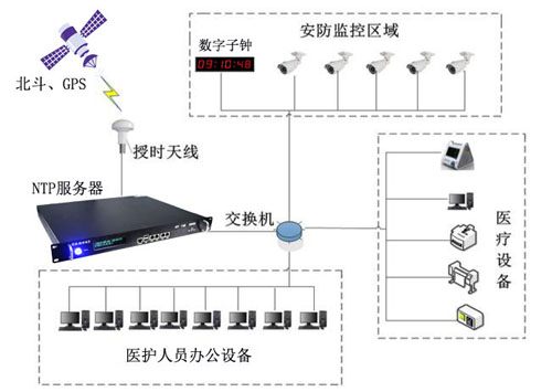 ntp時間服務器在醫院中的實際作用