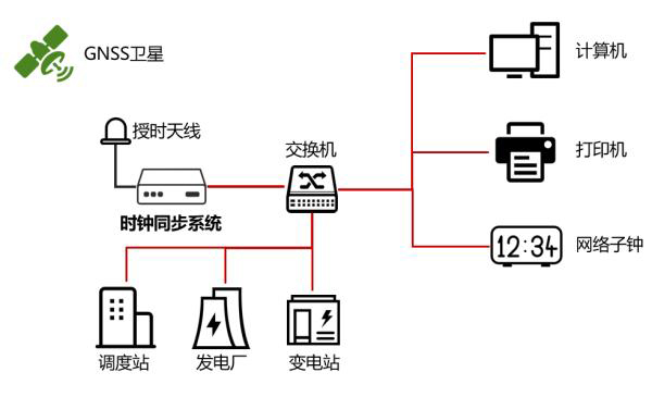 電力時間同步系統的應用及搭建的重要性