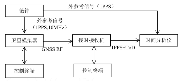 利用衛星模擬器對5G網絡時間同步的測試