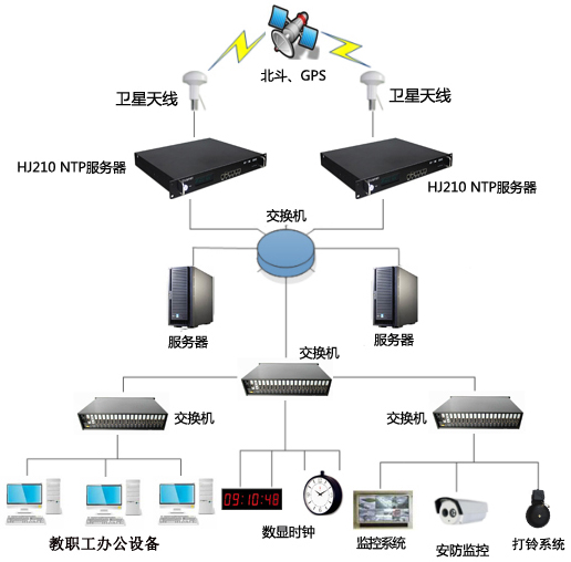 學校考場時間同步系統的應用及授時服務器的選擇