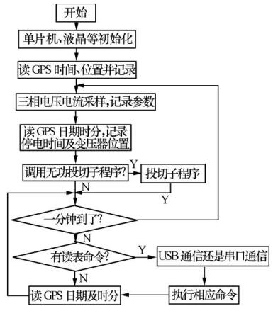 GPS接收模塊軟件及授時技術的闡述