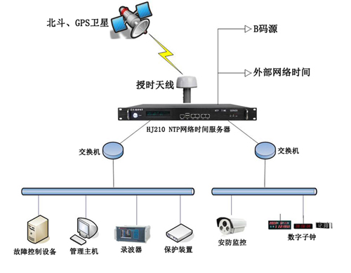 電力時間同步系統組建圖