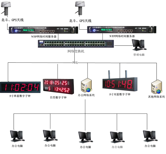 ntp服務器對網絡設備的同步原理及工作模式