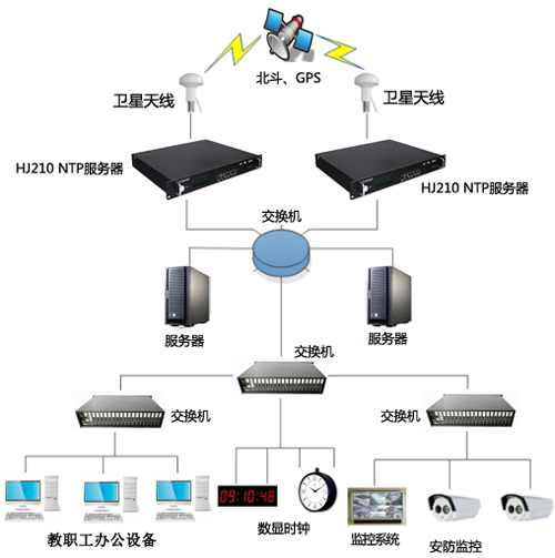 學校內部GPS同步時鐘系統架設圖