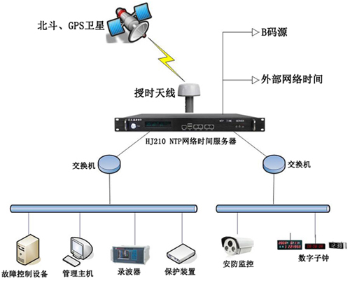 NTP服務器在電網變電站中對系統設備授時同步的應用