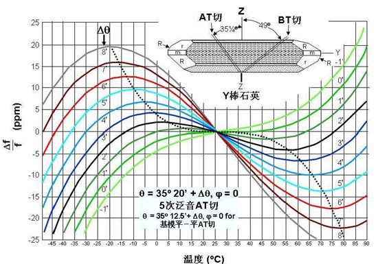 OCXO守時具有的相位特性