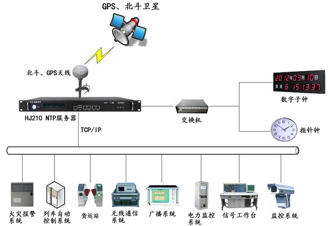 鐵路運輸時間同步解決方案架構圖