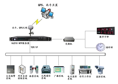 NTP時鐘服務器在鐵路管理系統中的應用