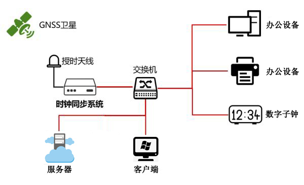 時間同步系統組建示意圖