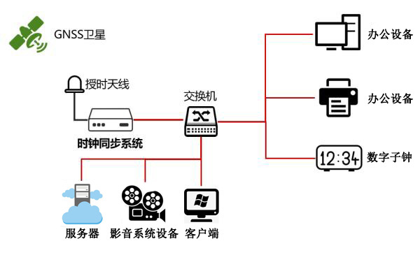 傳媒行業時統解決方案