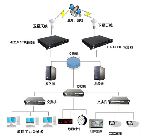 學校內網時統方案