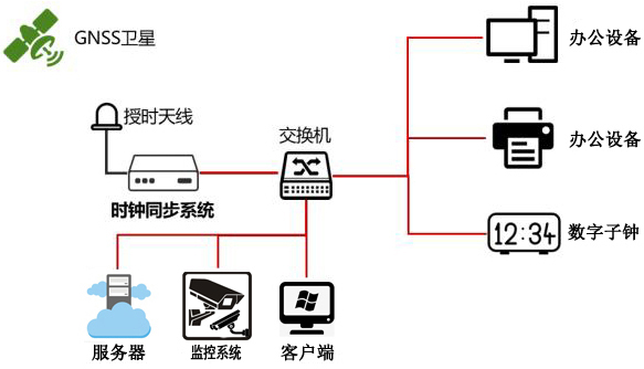 學校內網時間同步方案