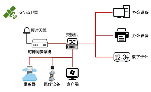 醫院時間同步解決方案示意圖