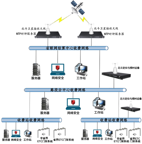 高速網管中心時間同步方案