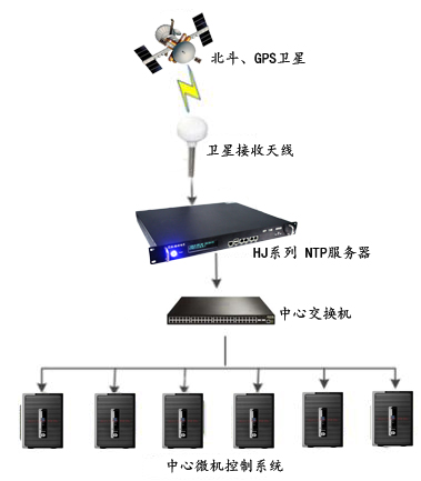 HJ系列NTP時間服務器在自動化領域的應用