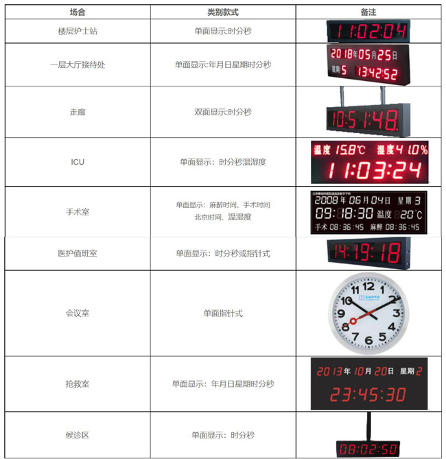 品牌的力量－－三甲醫院再次訂購泰福特GPS同步子鐘產品