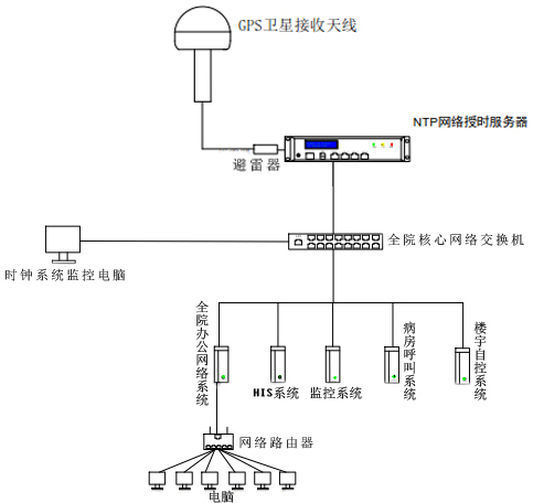 醫院內網時間同步系統