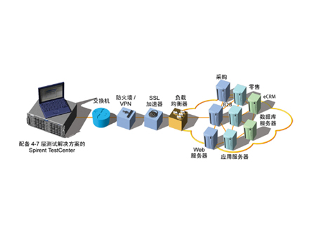 4-7層測試解決方案