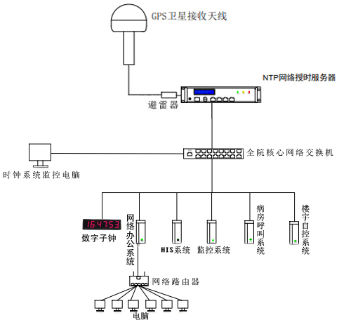 醫院時間同步組建圖