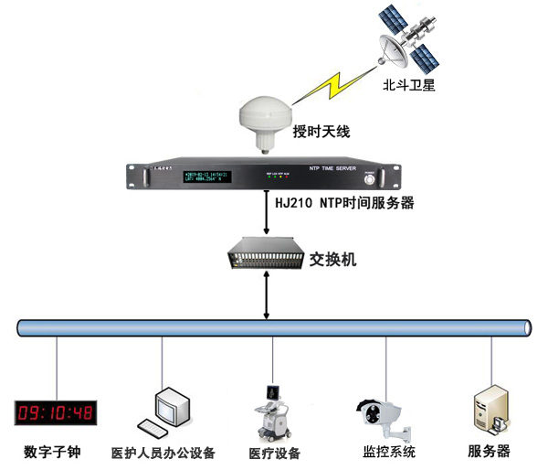 醫院內網時間同步組建圖