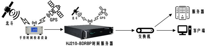 密閉空間時間同步解決方案