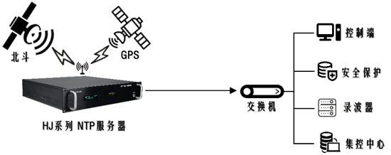 電力系統時間同步解決方案