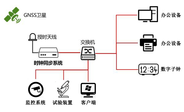 時間同步系統組建方案