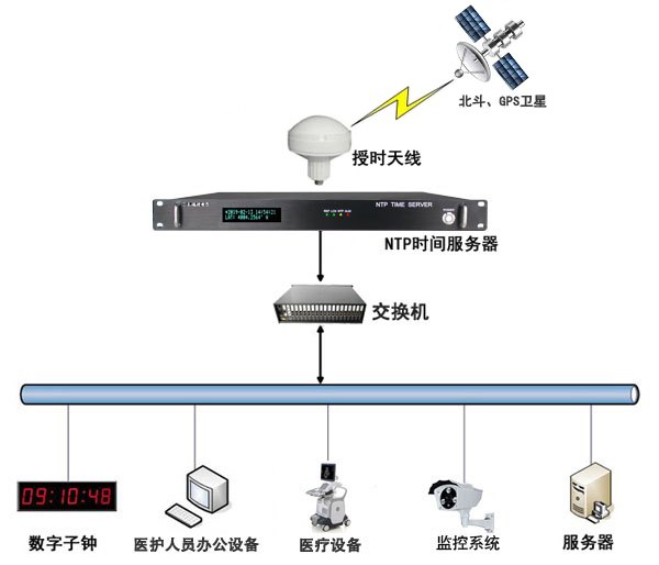 時間同步系統組建解決方案