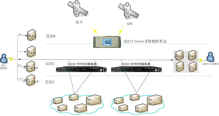 銀行密閉機房時間同步架設方案圖