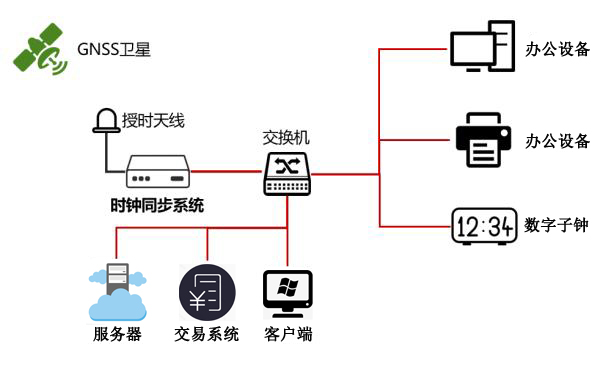 證券期貨授時方案