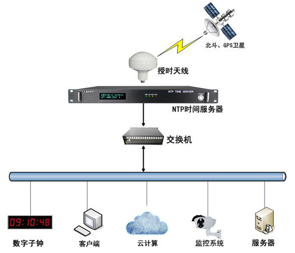 數據機房時統方案