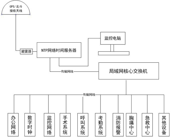 時間同步服務器解決方案