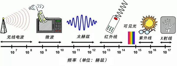 撥動光生微波源的琴弦