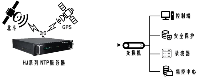 NTP網絡時間服務器電力系統中應用的簡單闡述