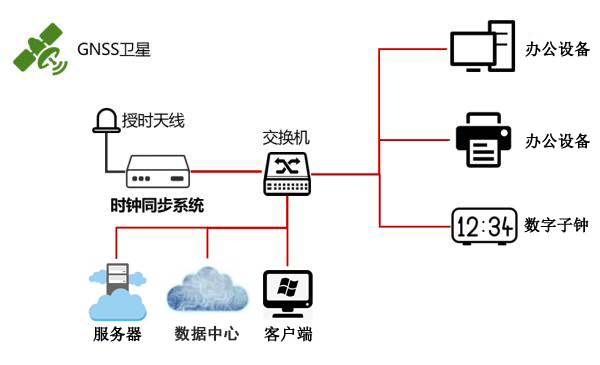 NTP時間服務器在云計算中的作用