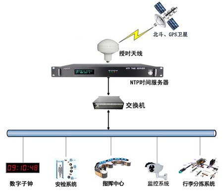 NTP服務器在飛機場內網中的應用