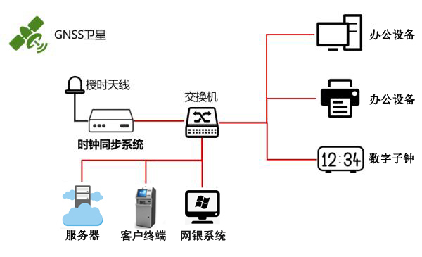 NTP時鐘服務器銀行內網授時方案