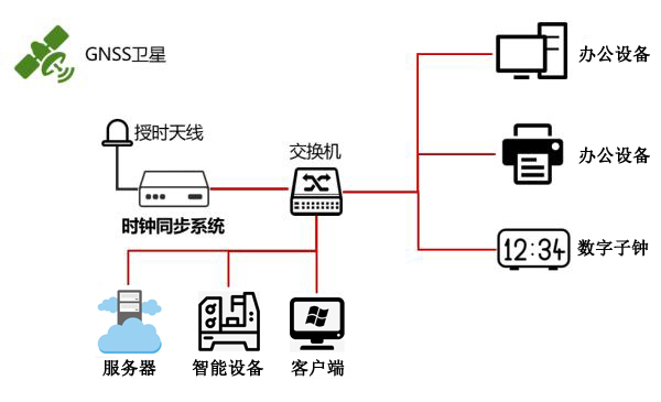 工業自動化時間同步方案